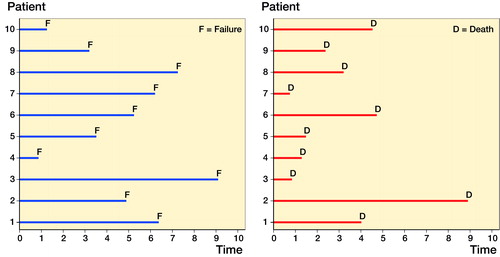 Figure 1. Panel (a) is a line plot that illustrates the time at risk of 10 patients entering a study following arthroplasty (time 0) and exiting the study after failure where the only possible mechanism of exiting the study is failure, i.e., no other cause of censoring occurs. Panel (b) is a line plot that illustrates a non-informative mortality profile of the same 10 patients entering a study following arthroplasty (time 0).
