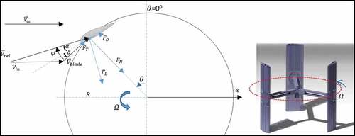 Figure 2. Force and velocity vector acting on the cross section of a VAWT blade