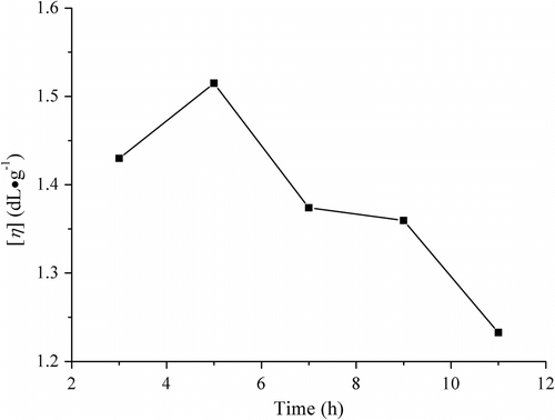 Figure 3 Influences of melt polymerization time on viscosity of PLAB (conditions: 170 °C and catalyst SnO dosage 0.3 wt%).