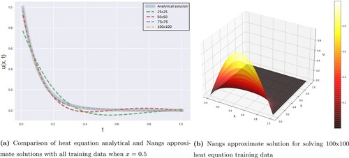 Figure 6. Comparison analytical and approximate solutions of PDE heat equation by using Nangs method.