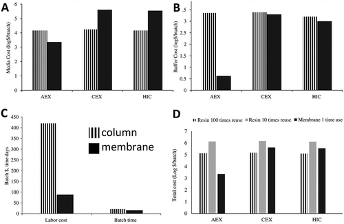 Figure 14. Comparison of costs for resin chromatography versus membrane adsorbent. A) Cost of chromatographic media. B) Cost of buffers. C) Cost of labor and batch time. D) Overall costs.[Citation63] Reproduced with permission from John Wiley & Sons.