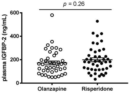 Figure 1. Plasma concentrations of IGFBP-2 in schizophrenic patients treated with olanzapine or risperidone for approximately 20 months. Each dot represents one individual. Bars represent mean ± SEM.