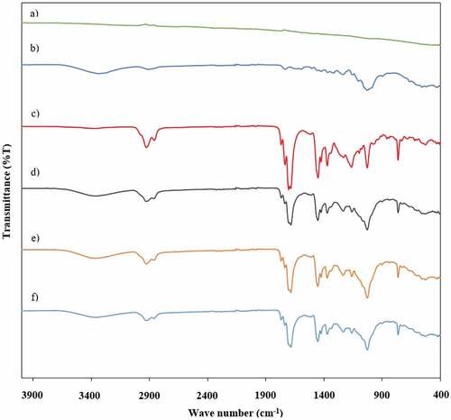 Figure 15. FTIR spectrums of of GNPs filled composites and their components, a) GNPs, b) Jute fiber, c) PUr, d) 0.5 wt% GNPs, e) 1 wt% GNPs, f) 1.5 wt% GNPs.