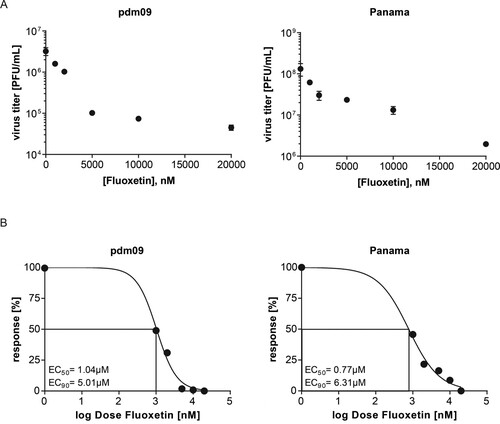 Figure 1. Antiviral potential of fluoxetine treatment against IAV subtypes pdm09 and Panama in Calu-3 cells. (A) Virus titres determined in Calu-3 cells infected with the respective IAV subtype at 0.01 MOI for 24 h. Cells were pretreated with solvent or fluoxetine for 16 h. Data points present mean virus titres ± SEM of three independent experiments. (B) Released viral titres normalized to the control condition and log-transformed fluoxetine concentrations were used to generate the dose-response curves. EC50 and EC90 values were determined using the 4PL nonlinear regression model.