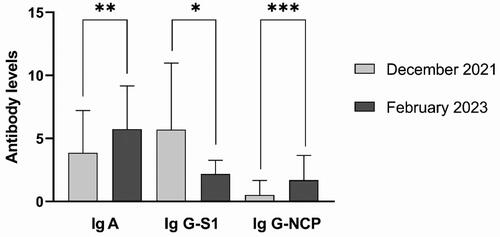 Figure 2. Comparison of IgA and IgG (anti-Spike protein and anti-Nucleoprotein) class antibodies in the general population in December 2021 and February 2023. The statistical differences were determined by the Kruskal–Wallis test (* p < 0.05, ** p < 0.005, ***p < 0.0005).