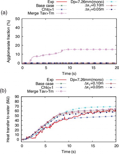 Figure 7. GPM10 (ZAO, subcool): sensitivity of model parameters on the re-agglomerate fraction (a) and heat transfer to water (b).