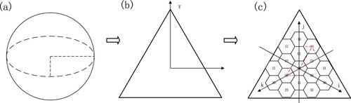 Figure 14. Transformation process from geographic coordinates to codes: (a) geographic coordinate system, (b) Cartesian coordinate system, (c) ijk coordinate system