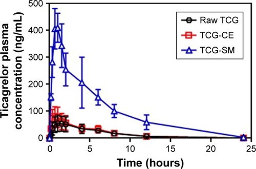 Figure 7 Mean plasma concentration–time profiles of TCG in rats after oral administration of raw TCG suspension, TCG-CE, and TCG-SM at a dose equivalent to 10 mg/kg of TCG.Note: Values are expressed as mean ± SD (n=11).Abbreviations: TCG, ticagrelor; TCG-CE, ticagrelor-loaded Cremophor EL; TCG-SM, ticagrelor-loaded self-microemulsifying drug delivery system.