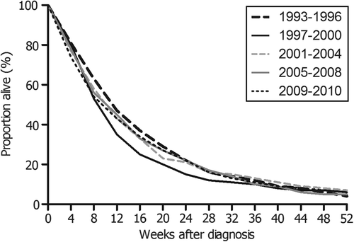 Figure 2. Overall survival of patients diagnosed with metastatic pancreatic cancer between 1993 and 2010 in the southern Netherlands according to period of diagnosis (N = 1494).