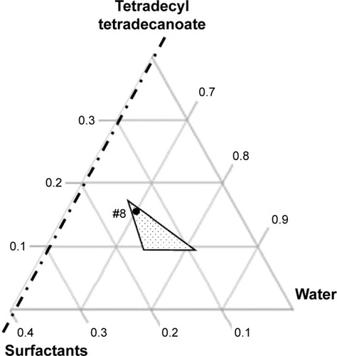 Figure 1 Ternary phase diagram of the surfactant complex, tetradecyl tetradecanoate, and water.Notes: The dotted triangle indicates the compositions at which the liquid crystal nanoparticles (LCNPs) can be prepared. The composition of LCNP-#8 is designated by a dark dot (•).
