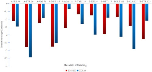Figure 10. Total energy contribution for each residue of compound ZDS20 and BMS202.
