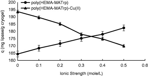 Figure 7. Effect of ionic strength on adsorption of lipase onto poly(HEMA-MATrp) (pH: 6.0, interaction time: 40 min., CLipase: 1.5 mg/mL, temperature: 25 °C) and poly(HEMA-MATrp)-Cu(II) (pH: 7.0, interaction time: 30 min., CLipase: 2.0 mg/mL, temperature: 25 °C) cryogels.