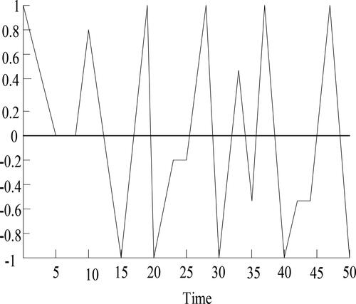 Figure 7. u=−2,v=−1,f=1,t=50.Source: Authors' creations.