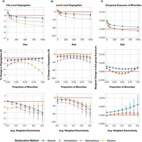 Figure 4. Adjusted predictions for the change in segregation produced by each reallocation method, by closed school characteristics. (a) Percentage change in city-level segregation, measured by the information theory segregation index, H. (b) Percentage change in local-level segregation, measured by the information theory segregation index, H. (c) Marginal change in the out-group exposure of minority group students (destination schools—closed school).