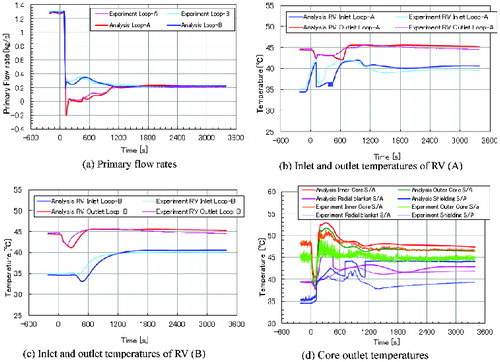 Figure 11. One-dimensional analysis results for secondary-sodium-leakage.