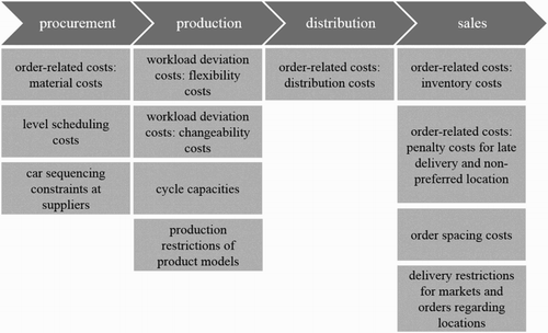 Figure 2. Overview on model objectives and constraints related to intra-organisational supply chain process.