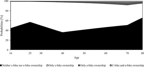 Figure 3. Probabilities for bike ownership related to age.