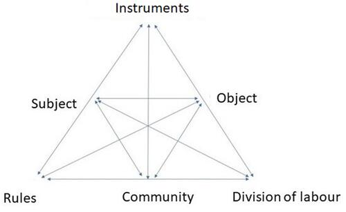 Figure 1 Diagram of the minimum unit of analysis from 2nd generation CHAT.