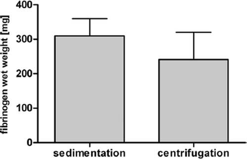 Figure 5. Fibrinogen yield (wet weight in mg) after the first isolation step using centrifugation at 200×g for 10 minutes vs. sedimentation at 4°C for 9 hours; 241 mg fibrinogen (wet weight) could be isolated out of 20 ml of patient whole blood using centrifugation and 309 mg fibrinogen (wet weight) using the sedimentation procedure (data represent the average + SD).