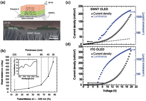 Figure 12. (a) Schematic of the OLED device on CNT-based electrode and corresponding cross sectional scanning electron microscopy image. (b) Sheet resistance as a function of the optical transmittance. Current density and luminance as a function of applied voltage for OLEDs fabricated on (c) CNT and (d) ITO anodes. (Reprinted with permission from [Citation175], copyright 2006 American Institute of Physics.)