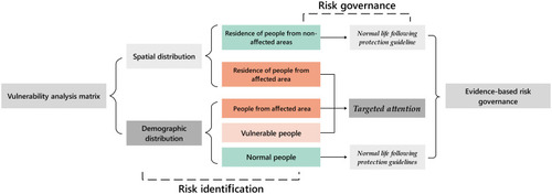 Figure 2 The vulnerability analysis matrix process in the community of Lujiazui.