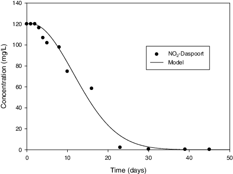 Figure 6. Comparison between measures and predicted values of NO2 − – Daspoort sample.