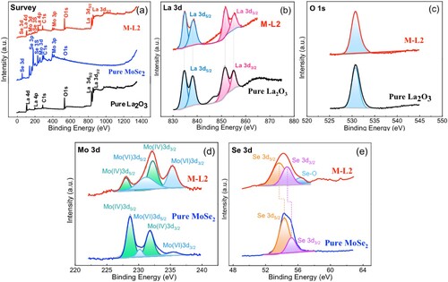 Figure 5. XPS results of pristine MoSe2, La2O3, and an M-L2 nanocomposite sample. (a) Scan spectra for the three materials. High-resolution XPS spectra of (b) La 3d, (c) O 1s, (d) Mo 3d, and (e) Se 3d.