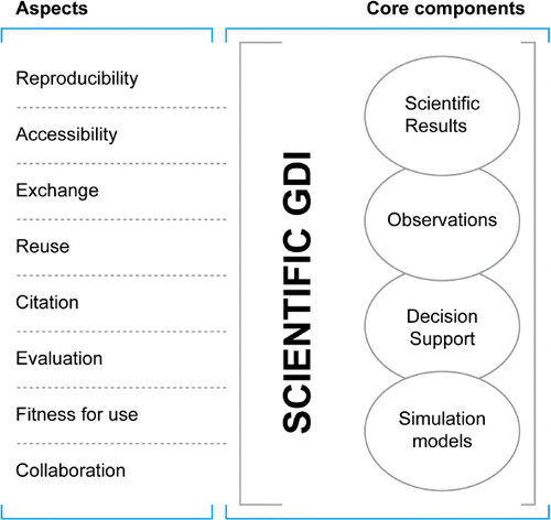 Figure 2. Aspects and core components of Scientific GDI.