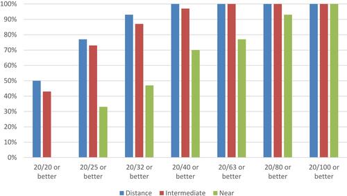 Figure 1 Cumulative binocular uncorrected visual acuities at 3 months postoperative.