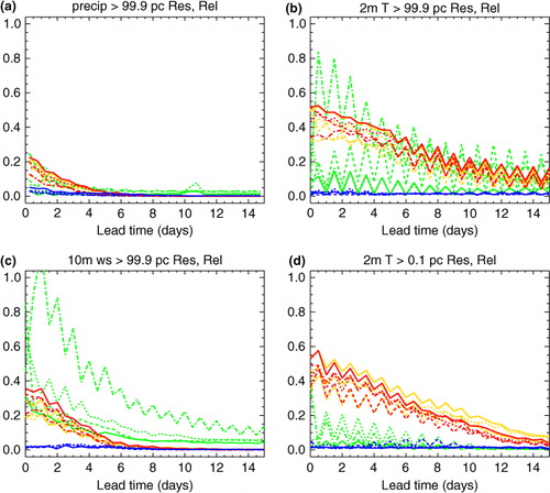 Fig. 7 As Fig. 3, but considering more extreme thresholds taken from the local ‘alternate year’ climatology as described in the text. Panels show the 99.9th percentile of: (a) precipitation, (b) temperature and (c) wind speed, and (d) the 0.1th percentile of temperature. As discussed in the text, the precipitation calibration is allowed to use training data from the whole domain, whilst the temperature calibration is re-projected onto four replicas of the original ensemble, with verification using 186 probability bins.