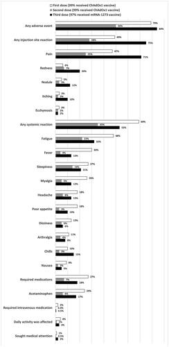 Figure 1. The frequency of reported adverse events within 7 days of the first, second, and third doses of a COVID-19 vaccine among the study participants. Notably, 99% of the participants received the ChAdOx1 vaccine as their first and second doses, and the mRNA-1273 vaccine accounted for 97% of their third doses. The adverse events are presented in descending order of the first COVID-19 vaccine.