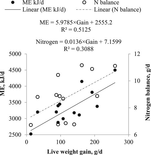 Figure 1. Relationship between daily LW gain (g/d) and ME (kJ/d) or nitrogen balance (g/d) in lambs. The solid line and closed circles represent ME, while the dotted line and open circles represent nitrogen.