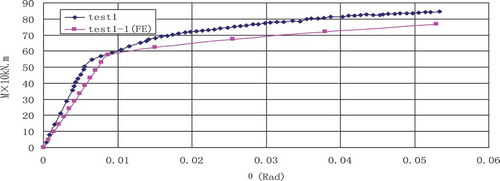 Figure 19. T-1 Moment–rotation relationships.