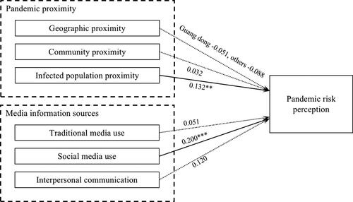 Figure 2. Results of the research model.