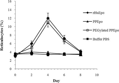 Figure 4.  In vivo activities of rHuEpo (R&D Systems), PPEpo and PEG-PPEpo in the normocythaemic mice. The percentage of reticulocyte count in red blood cells (Ret %) was determined microfluorometrically after subcutaneous administration of each sample at a dose of 10 μg/kg. Data are means ± SD for 4 mice per group.