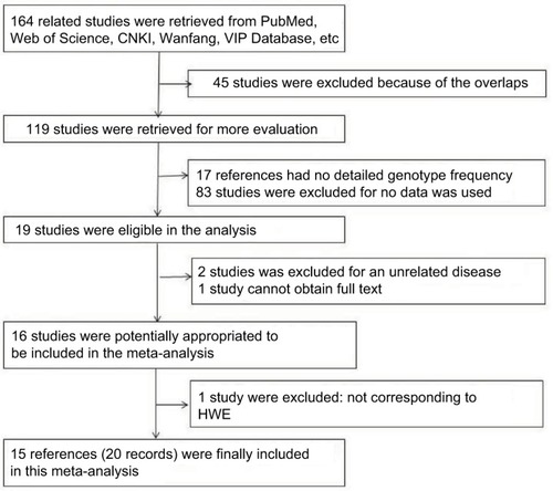 Figure 1 Flow diagram of study identification with criteria in the meta-analysis.