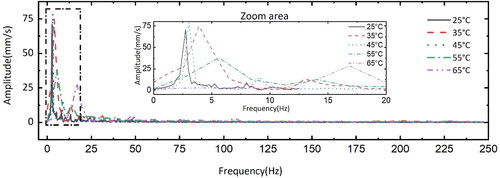 Figure 9. Amplitude (mm/s) versus frequency (Hz) with changing bulk temperature between 25 and 65 °C at the lowest heat flux 835 kW/m2.