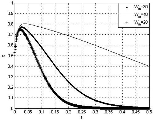 Figure 10. Influence of loss Wm's changes brought by negative online word of mouth on the probability x with time t.