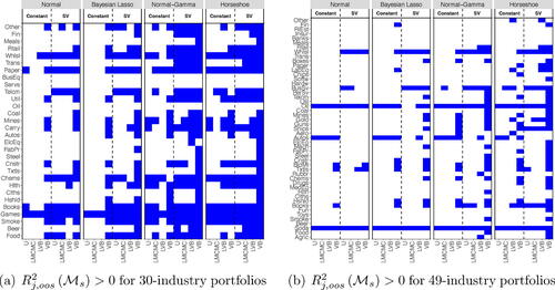 Fig. 8 The figure reports the industries for which Rj,oos2(Ms)>0. The left (right) panel report the results for 30 (49) industry portfolios.