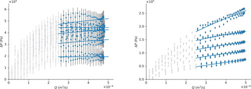 Figure 7. The pressure drop ΔPg as a function of flow rate Q for a full stroke of measurements 2 and 4 for a grease plate with (left) medium-sized and (right) small holes. To illustrate the quality of the more clearly, only the first stroke, the last one, and three strokes in between are shown.