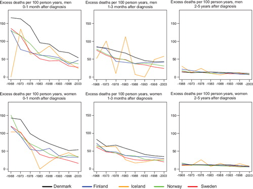 Figure 10. Trends in age-standardised (ICSS) excess death rates per 100 person years for rectal and anal cancer by sex, country, and time since diagnosis. Nordic cancer survival study 1964–2003.