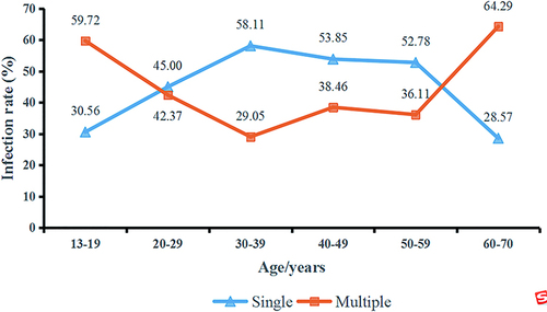 Figure 1 Prevalence of single and multiple HPV infections in each age group (13–19 years or 30–39 years, single vs multiple, P < 0.001).