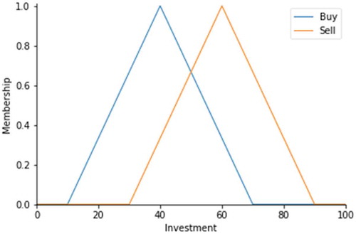 Figure 4. Type of membership functions for investment decision