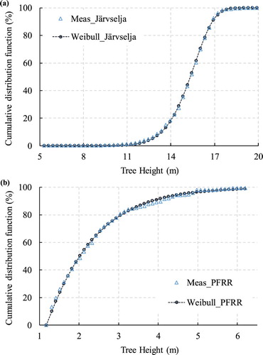 Figure 3. Statistical distributions of TH at the (a) Järvselja and (b) PFRR sites, compared to the Weibull distributions.