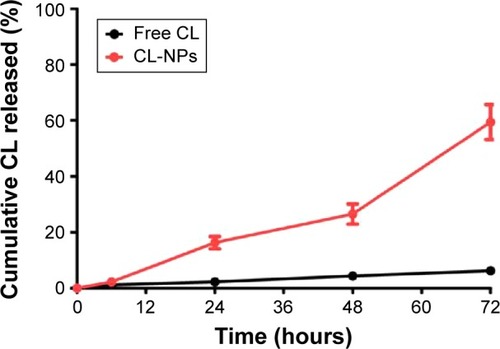 Figure 7 In vitro release profiles of free CL and CL-NPs in PBS (pH 7.4), performed for 72 hours.Abbreviations: CL, celastrol; NPs, nanoparticles; PBS, phosphate-buffered saline.