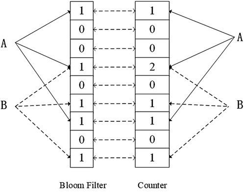 Figure 1. Counting bloom filter.