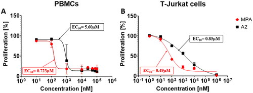 Figure 4. Representative dose-response curve to determine the EC50 of MPA and A2. (A) VPD 450-labelled human PBMCs were cultured in the presence of different concentrations (100; 75; 50; 25; 10; 1; 0.1 and 0.01 µM) of MPA (red) and A2 (black) and stimulated with magnetic beads coated with anti-CD3 and anti-CD28 antibodies for 72 h. (B) VPD 450-labelled T-Jurkat cells were cultured in the presence of different concentrations (100; 10; 1; 0.1 and 0.01 µM) of MPA (red) and A2 (black) for 48 h. Cell proliferation was analysed using flow cytometry. The results are expressed as the mean ± SD.