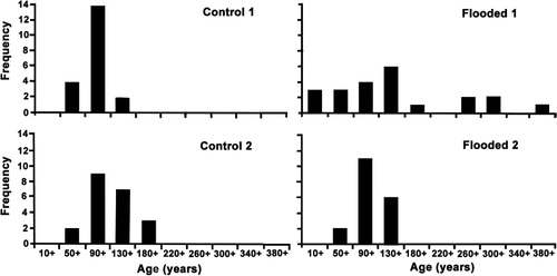 Figure 7 Age class distributions in 2006 for 19–23 tawa trees ≥10 cm DBH in each plot sampled, in 40-year intervals up to a maximum of 400. Plot sizes: C1, 200 m2; F1, 800 m2; C2, 420 m2; D2, 720 m2.