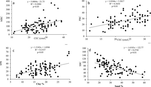 Figure 3. Relationships between phosphorus sorption parameters and some soil properties; (a) MBC vs. CEC; (b) PBC vs. CEC; (c) SPR vs. Clay; (d) SBC vs. Sand.