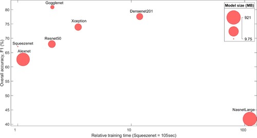 Figure 5. Evaluation of TL-based models using multiple performance metrics. Comparison of the training speeds versus F1-score for seven DCNNs trained to classify asphalt pavement distress.